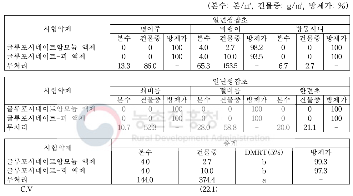 팥밭(휴간) 비선택성 제초제 처리 20일 후 일년생잡초 방제효과(밀양2)