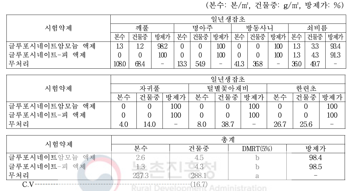 팥밭(휴간) 비선택성 제초제 처리 20일 후 일년생잡초 방제효과(창녕)