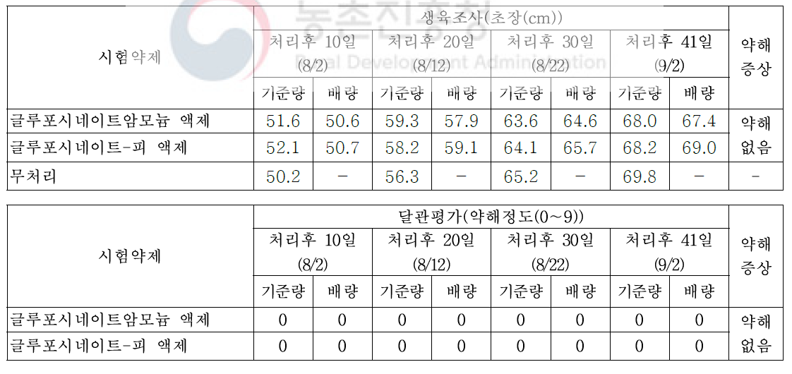 팥밭(휴간) 비선택성 제초제 처리에 따른 약해(피복재배)(창녕)