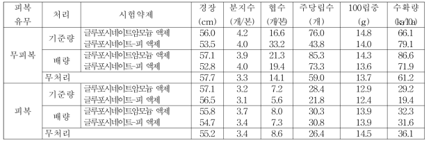 팥밭(휴간) 비선택성 제초제 처리에 따른 후기생육 및 수확량(밀양1)