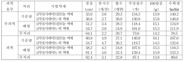 팥밭(휴간) 비선택성 제초제 처리에 따른 후기생육 및 수확량(대구)