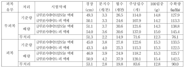 팥밭(휴간) 비선택성 제초제 처리에 따른 후기생육 및 수확량(창녕)