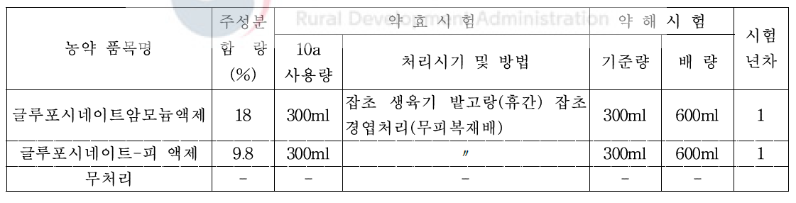 약제 처리농도