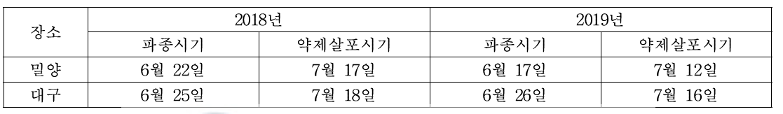 시험연차와 장소별 파종 및 약제살포 시기