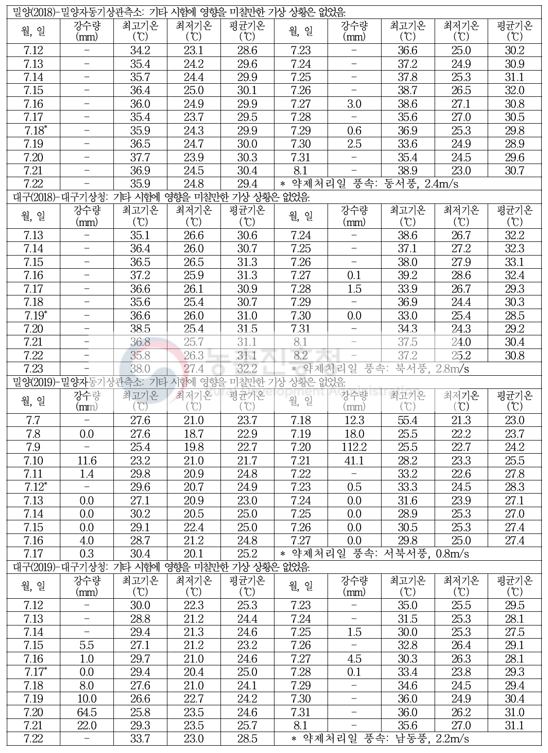 약제처리 전후 기상상항