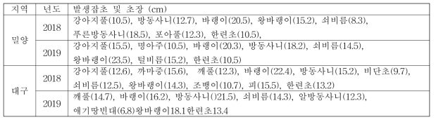 약제살포전 잡초발생 초종 및 생육