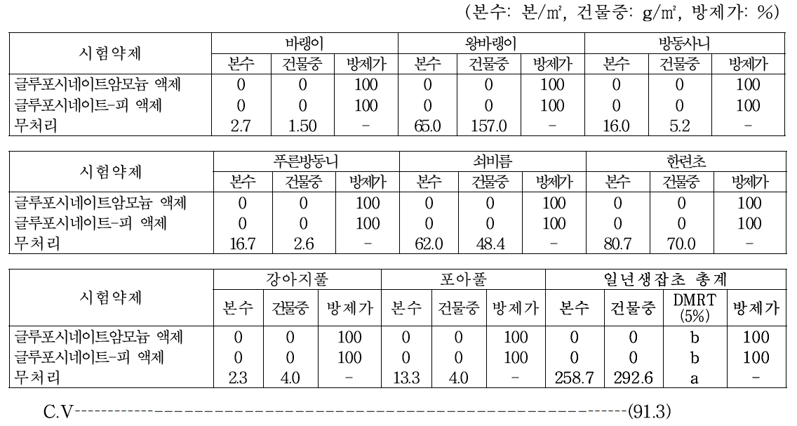 녹두 밭(휴간) 비선택성 제초제 처리 20일 후 일년생잡초 방제효과(밀양, 2018)