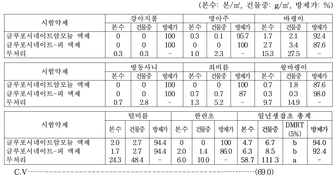 녹두 밭(휴간) 비선택성 제초제 처리 20일 후 일년생잡초 방제효과(밀양, 2019)