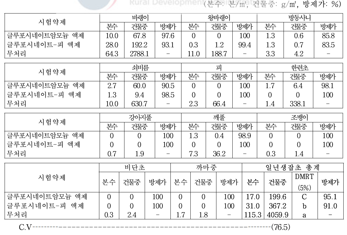 녹두 밭(휴간) 비선택성 제초제 처리 20일 후 일년생잡초 방제효과(대구, 2018)