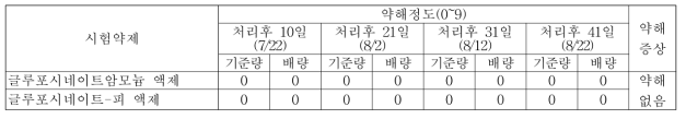 밀양지역 2019년 약제살포 후 약해정도 및 약해 증상