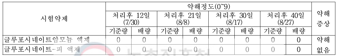 대구지역 2018년 약제살포 후 약해정도 및 약해 증상