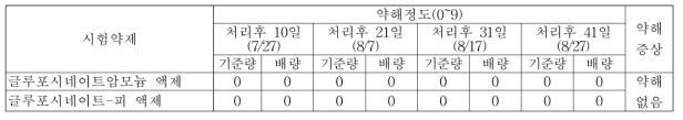 밀양지역 2018년 약제살포 후 약해정도 및 약해 증상