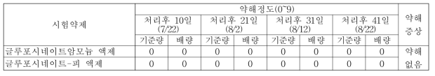 밀양지역 2019년 약제살포 후 약해정도 및 약해 증상