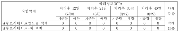 대구지역 2018년 약제살포 후 약해정도 및 약해 증상