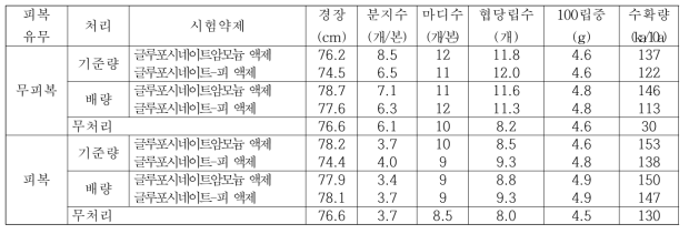 녹두밭(휴간) 비선택성 제초제 처리에 따른 후기생육 및 수확량(밀양)