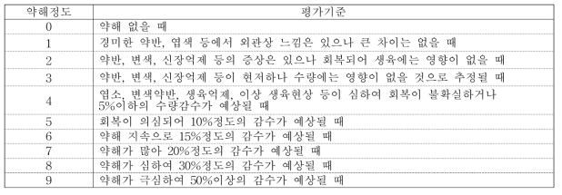 제초제 약해평가 등급