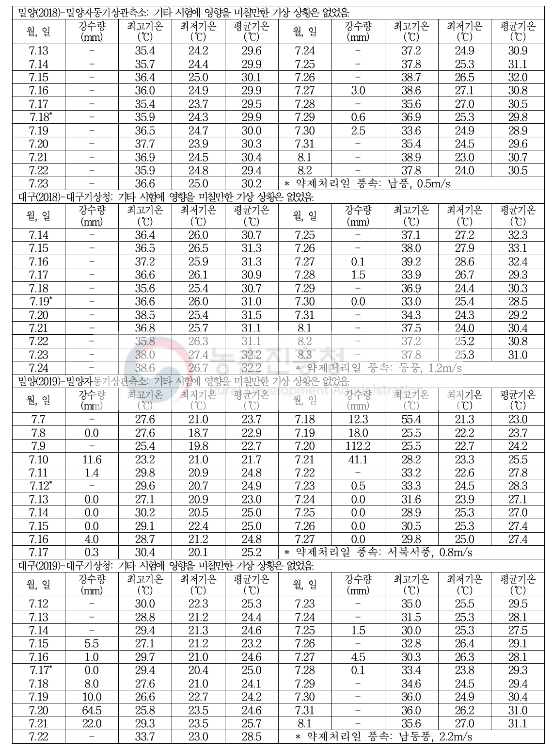 약제처리 전후 기상상항