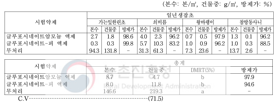 기장밭(휴간) 비선택성 제초제 처리 20일 후 일년생잡초 방제효과(밀양)(2018)