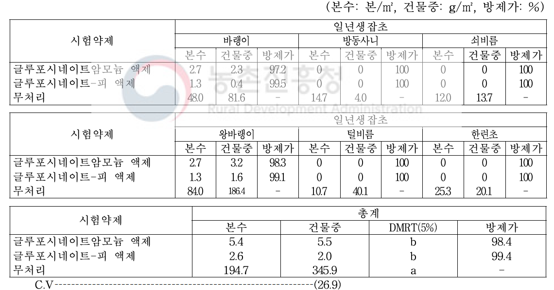 기장밭(휴간) 비선택성 제초제 처리 20일 후 일년생잡초 방제효과(밀양)(2019)