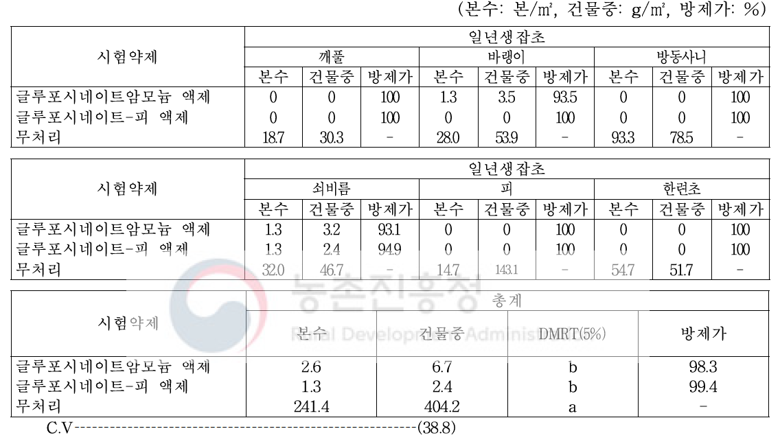 기장밭(휴간) 비선택성 제초제 처리 20일 후 일년생잡초 방제효과(대구)(2019)