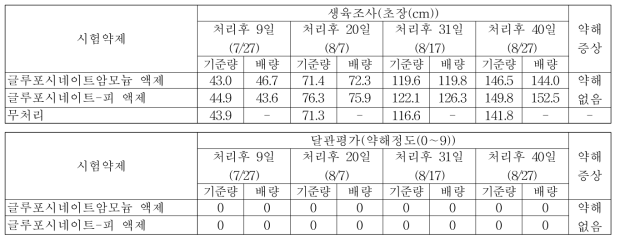 기장밭(휴간) 비선택성 제초제 처리에 따른 약해(무피복)(밀양)(2018)