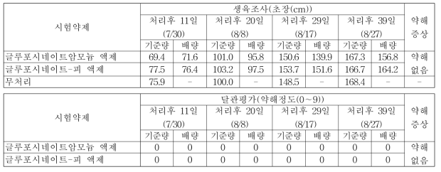 기장밭(휴간) 비선택성 제초제 처리에 따른 약해(피복재배)(대구)(2018)