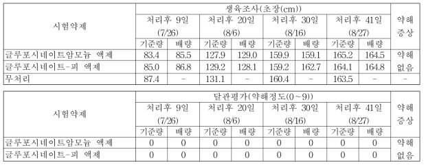 기장밭(휴간) 비선택성 제초제 처리에 따른 약해(무피복)(대구)(2019)