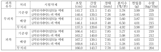 기장밭(휴간) 비선택성 제초제 처리에 따른 후기생육 및 수확량(밀양)(2018)