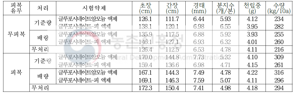 기장밭(휴간) 비선택성 제초제 처리에 따른 후기생육 및 수확량(대구)(2018)