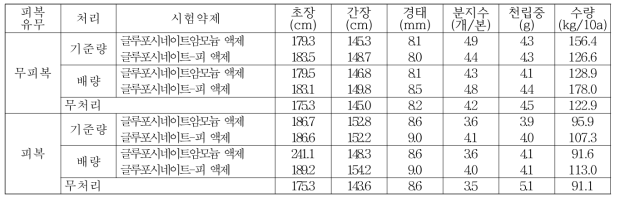 기장밭(휴간) 비선택성 제초제 처리에 따른 후기생육 및 수확량(밀양)(2019)