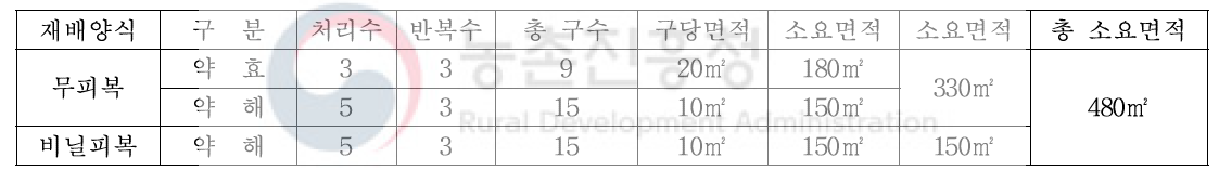 재배 양식 및 처리에 따른 면적