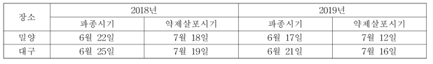 시험연차와 장소별 파종 및 약제살포 시기