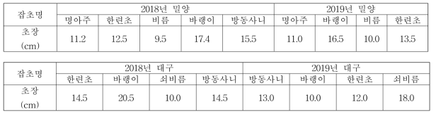 연차 및 시험지별 시험약제 처리 당시 잡초생육