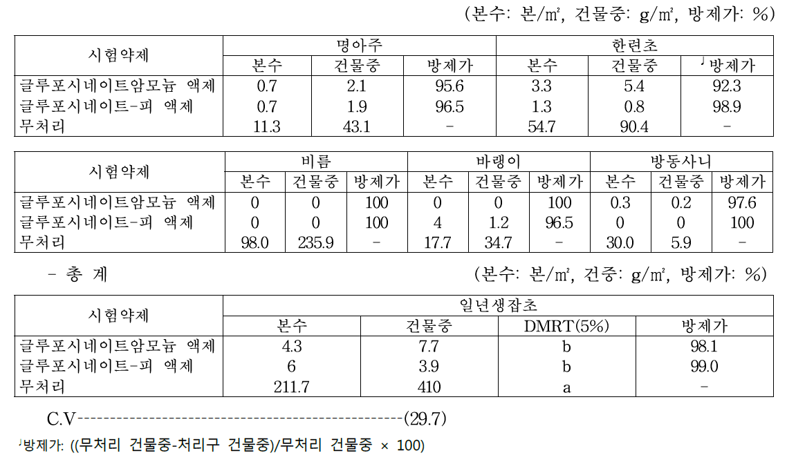 조 밭(휴간) 비선택성 제초제 처리 20일 후 일년생잡초 방제효과(밀양, 2018)