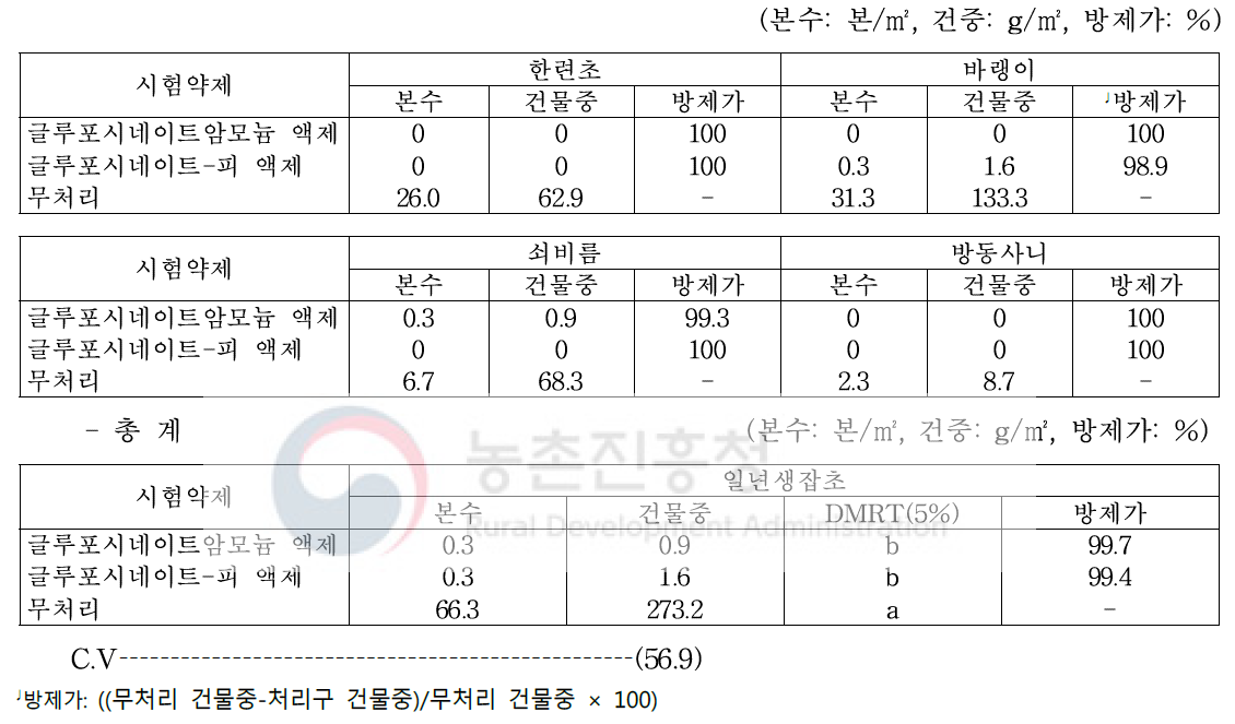 조 밭(휴간) 비선택성 제초제 처리 20일 후 일년생잡초 방제효과(대구, 2018)