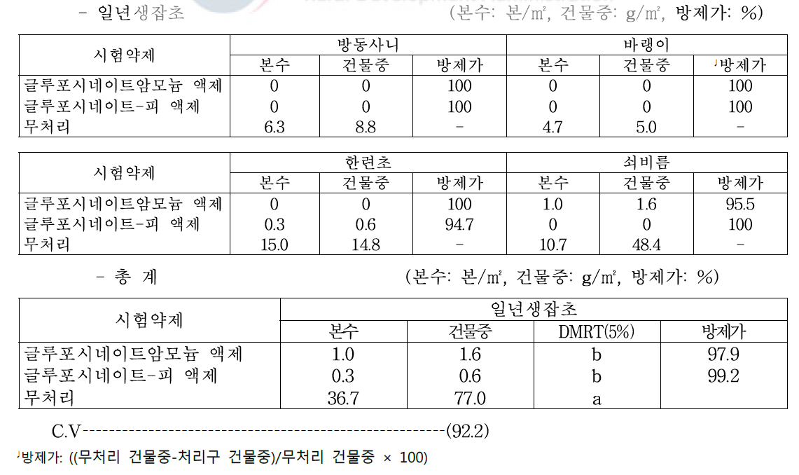 조 밭(휴간) 비선택성 제초제 처리 20일 후 일년생잡초 방제효과(대구, 2019)