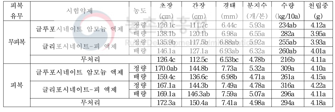 조 밭(휴간) 비선택성 제초제 처리에 따른 약해 처리구 수확기 생육 및 수량(대구)