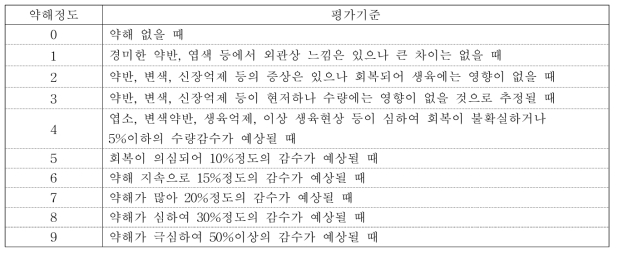 제초제 약해평가 등급