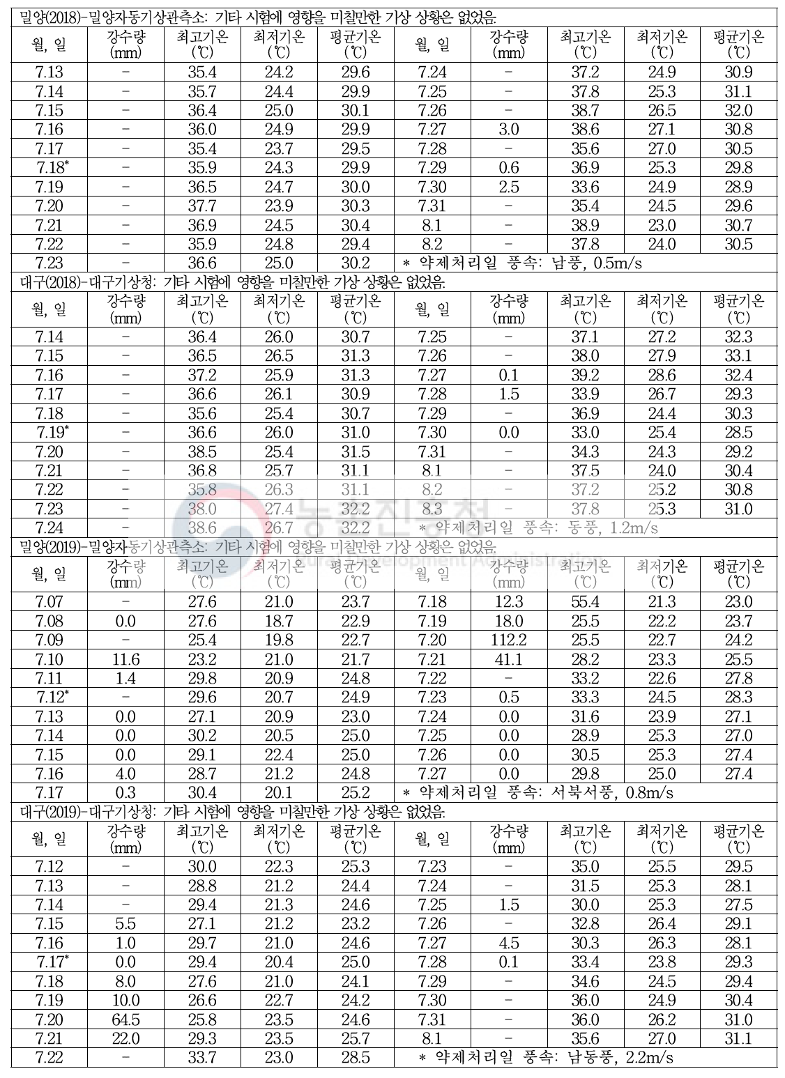 약제처리 전후 기상상항