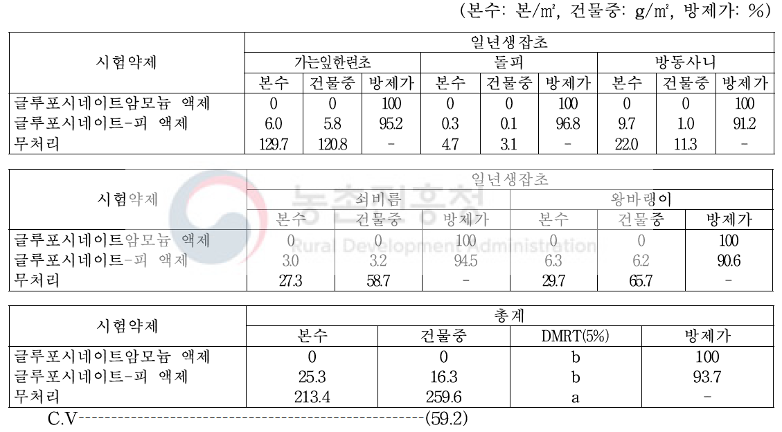 수수밭(휴간) 비선택성 제초제 처리 20일 후 일년생잡초 방제효과(밀양)(2018)