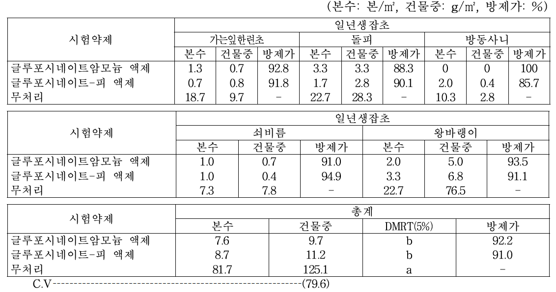 수수밭(휴간) 비선택성 제초제 처리 20일 후 일년생잡초 방제효과(대구)(2018)