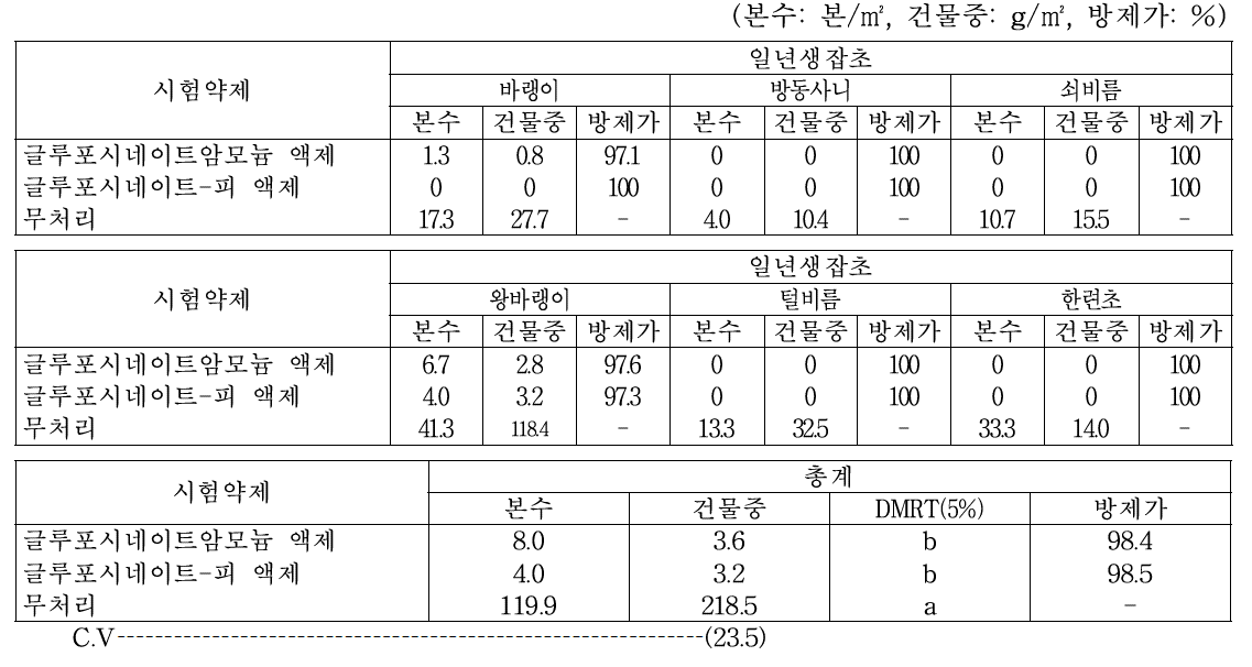 수수밭(휴간) 비선택성 제초제 처리 20일 후 일년생잡초 방제효과(밀양)(2019)