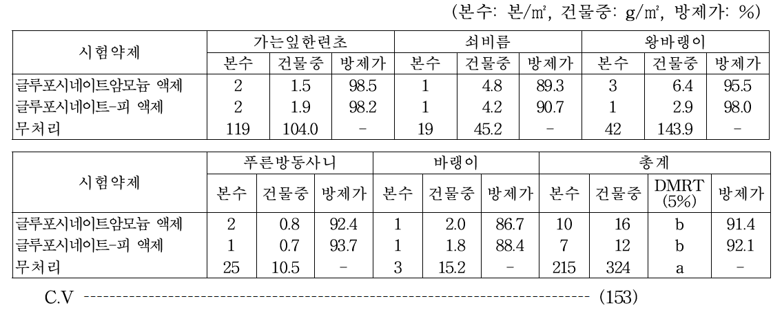 들깨 밭(휴간) 비선택성 제초제 처리 20일 후 일년생 잡초방제 효과(2018, 식량원 밀양)