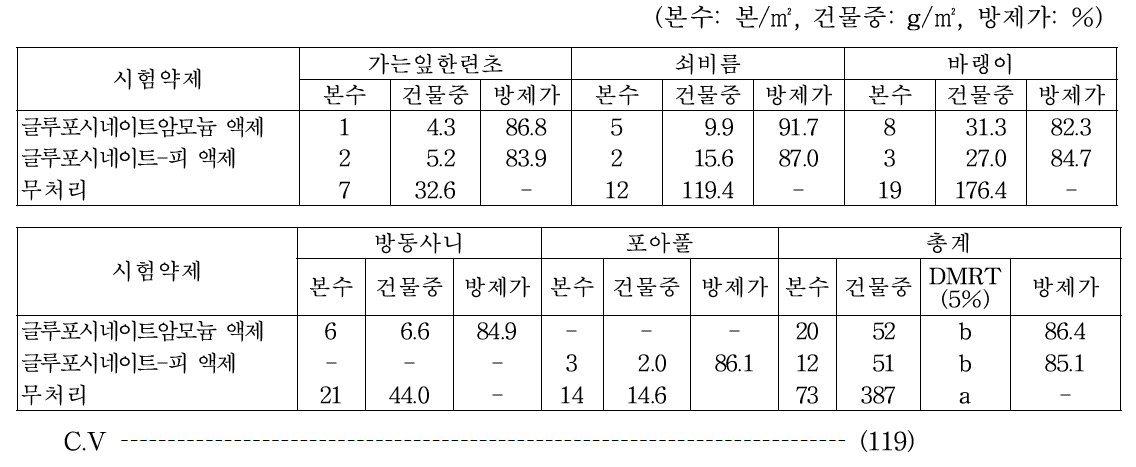 들깨 밭(휴간) 비선택성 제초제 처리 20일 후 일년생 잡초방제 효과(2018, 식량원 대구)