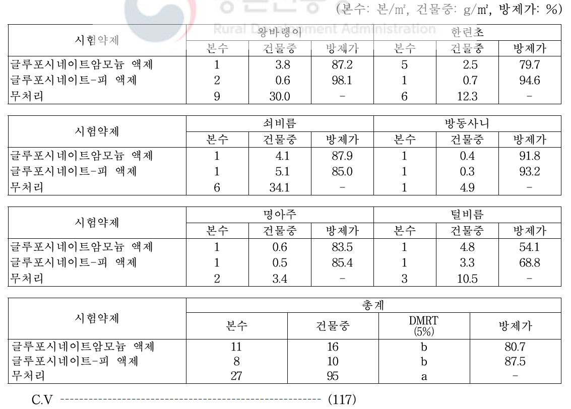 들깨 밭(휴간) 비선택성 제초제 처리 20일 후 일년생 잡초방제 효과(2019, 식량원 밀양)