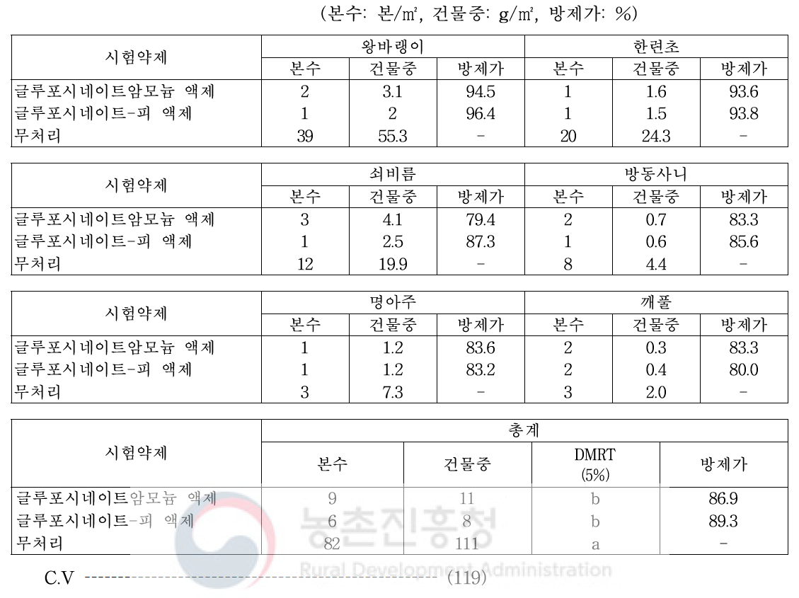 들깨 밭(휴간) 비선택성 제초제 처리 20일 후 일년생 잡초방제 효과(2019, 식량원 대구)