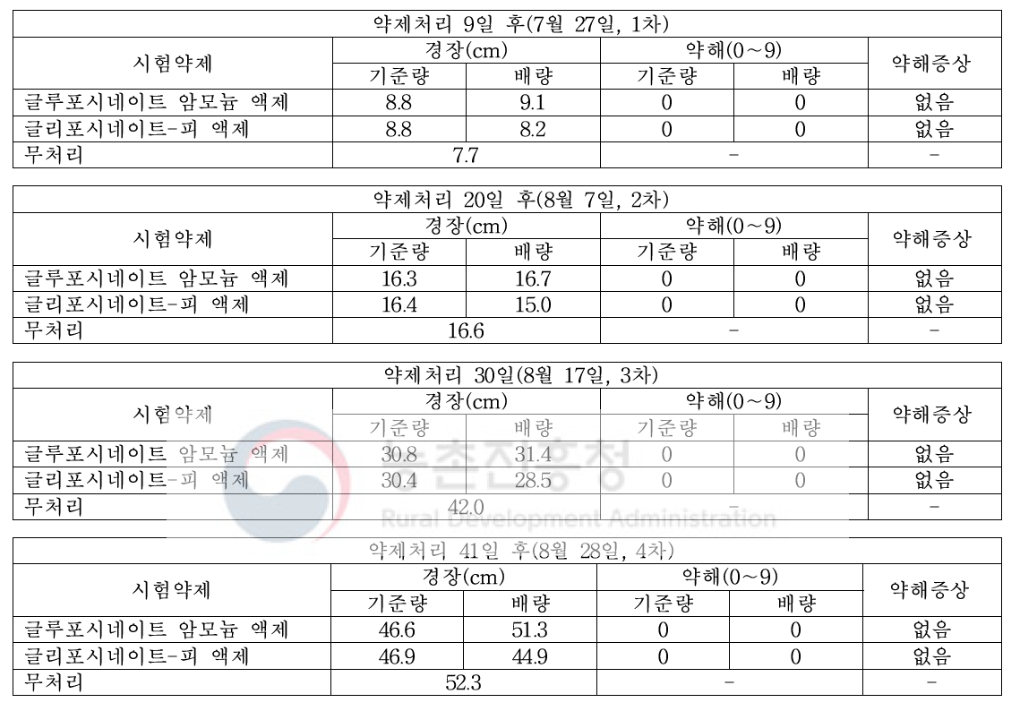 들깨 밭(휴간) 비선택성 제초제 처리 후 10～40일 생육 및 약해 유무(2018, 식량원 밀양, 무피복)