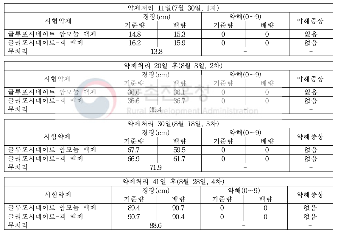 들깨밭(휴간) 비선택성제초제처리후 10～40일들깨생육및약해유무(2019, 식량원밀양, 무피복)