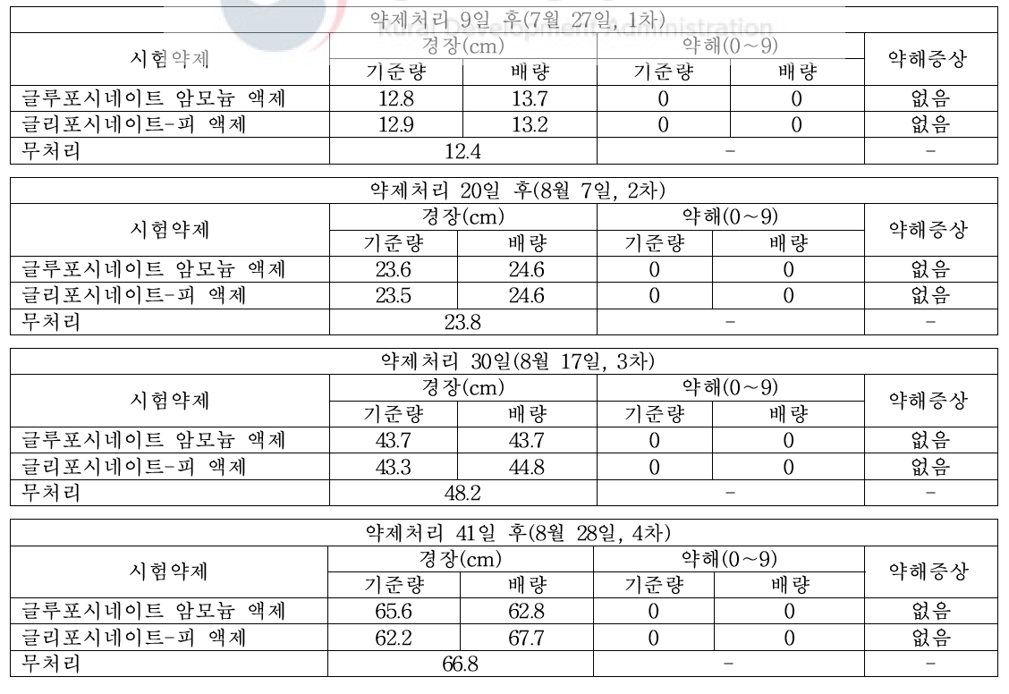 들깨 밭(휴간) 비선택성 제초제 처리 후 10～40일 들깨 생육 및 약해 유무(2018, 식량원 밀양, 피복)