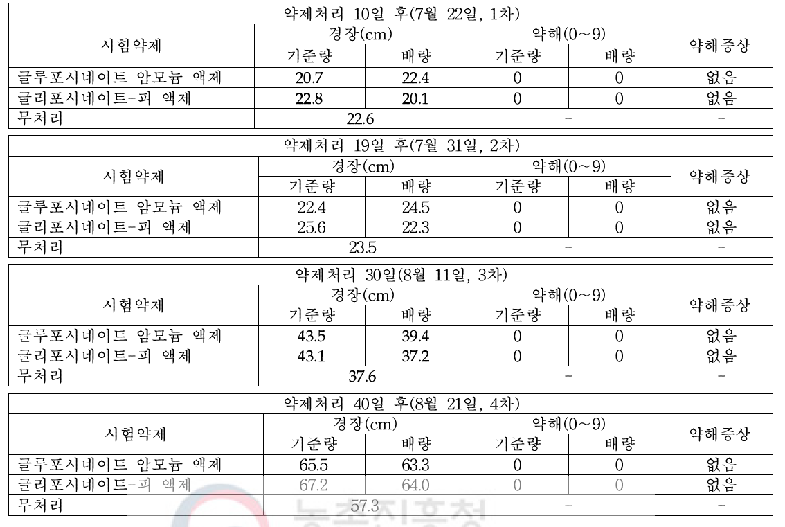 들깨 밭(휴간) 비선택성 제초제 처리 후 10～40일 들깨 생육 및 약해 유무(2018, 식량원 대구 피복)